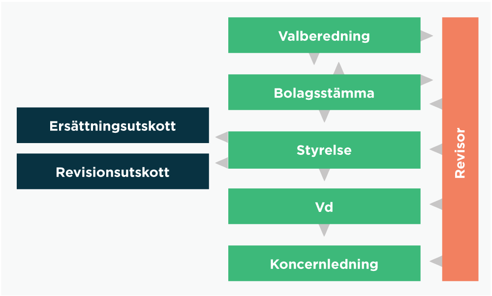 Illustration &ouml;ver Mycronics bolagsstyrning