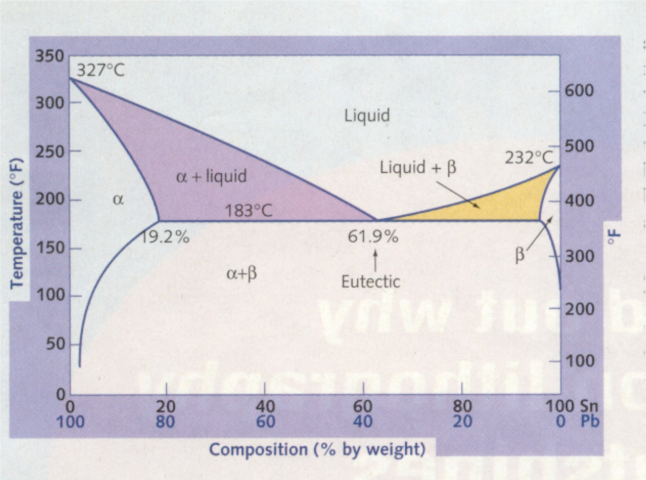 Eutectic transitions for a given metal composition-in this case, tin-lead